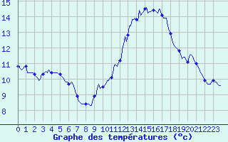 Courbe de tempratures pour Thorrenc (07)