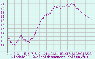 Courbe du refroidissement olien pour Lemberg (57)