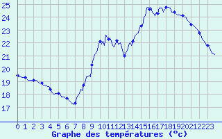 Courbe de tempratures pour Saint-Germain-du-Puch (33)