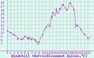 Courbe du refroidissement olien pour Sandillon (45)