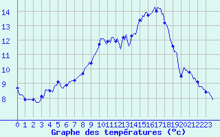 Courbe de tempratures pour Selonnet - Chabanon (04)