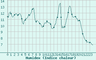 Courbe de l'humidex pour Voiron (38)