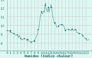 Courbe de l'humidex pour Orlu - Les Ioules (09)