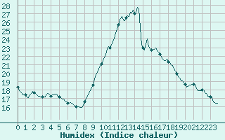 Courbe de l'humidex pour Cabestany (66)