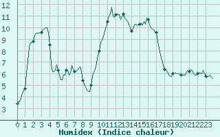 Courbe de l'humidex pour Gap-Sud (05)