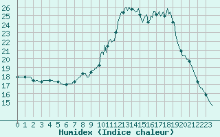 Courbe de l'humidex pour Pinsot (38)