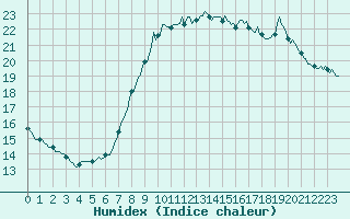 Courbe de l'humidex pour Sorcy-Bauthmont (08)