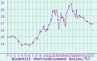 Courbe du refroidissement olien pour Saint-Martial-de-Vitaterne (17)