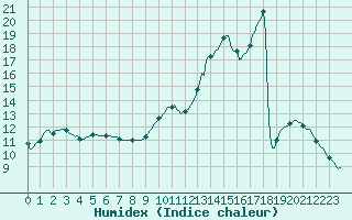 Courbe de l'humidex pour La Poblachuela (Esp)