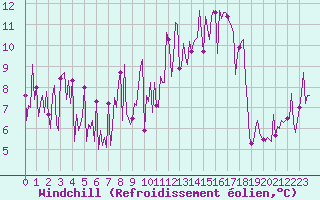 Courbe du refroidissement olien pour Beaumont du Ventoux (Mont Serein - Accueil) (84)