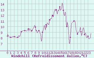 Courbe du refroidissement olien pour Selonnet - Chabanon (04)