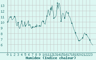 Courbe de l'humidex pour Montroy (17)