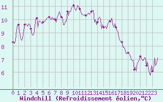 Courbe du refroidissement olien pour Prades-le-Lez - Le Viala (34)