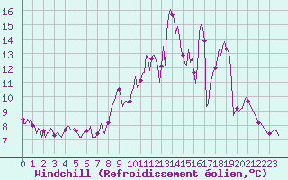 Courbe du refroidissement olien pour Cernay-la-Ville (78)