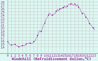 Courbe du refroidissement olien pour Bourg-en-Bresse (01)