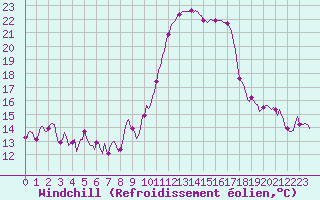 Courbe du refroidissement olien pour Estoher (66)