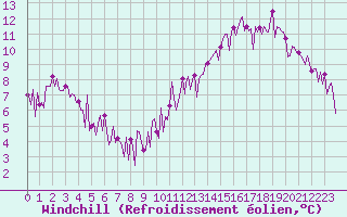 Courbe du refroidissement olien pour Douzens (11)
