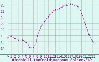 Courbe du refroidissement olien pour Bouligny (55)