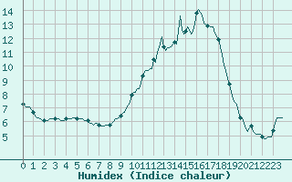 Courbe de l'humidex pour Corny-sur-Moselle (57)