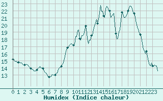 Courbe de l'humidex pour Jarnages (23)