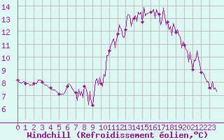 Courbe du refroidissement olien pour Saffr (44)