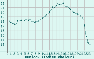 Courbe de l'humidex pour La Lande-sur-Eure (61)