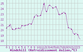 Courbe du refroidissement olien pour Saint-Jean-de-Vedas (34)