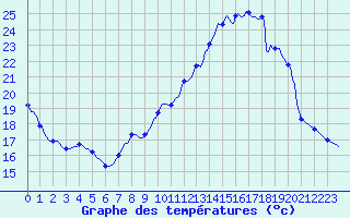 Courbe de tempratures pour Dourgne - En Galis (81)