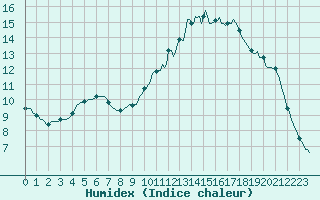 Courbe de l'humidex pour Mirepoix (09)