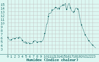 Courbe de l'humidex pour Kernascleden (56)