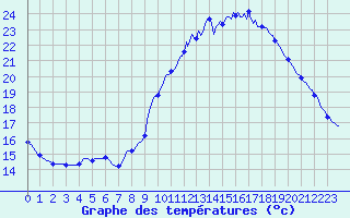 Courbe de tempratures pour Le Luc (83)