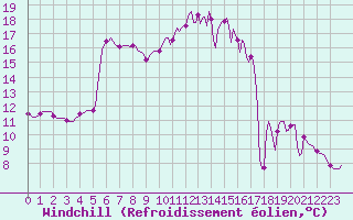 Courbe du refroidissement olien pour Sain-Bel (69)