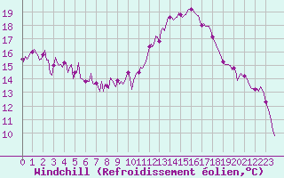 Courbe du refroidissement olien pour Montredon des Corbires (11)