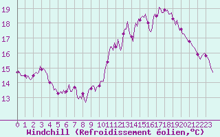 Courbe du refroidissement olien pour Lemberg (57)