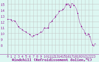 Courbe du refroidissement olien pour Nonaville (16)