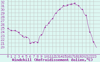 Courbe du refroidissement olien pour Sallanches (74)