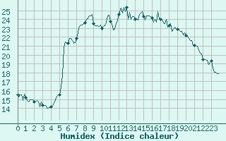 Courbe de l'humidex pour Saint-Mdard-d'Aunis (17)