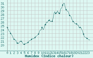 Courbe de l'humidex pour Muirancourt (60)