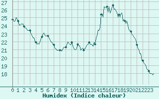 Courbe de l'humidex pour Saint-Philbert-de-Grand-Lieu (44)