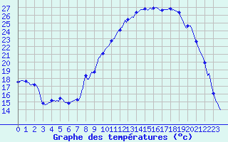 Courbe de tempratures pour Pertuis - Le Farigoulier (84)