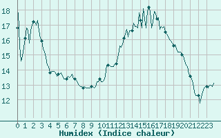 Courbe de l'humidex pour Saint-Just-le-Martel (87)