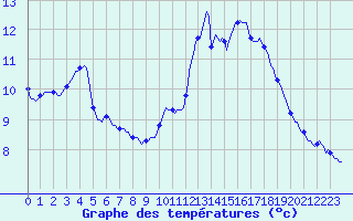 Courbe de tempratures pour Voiron (38)