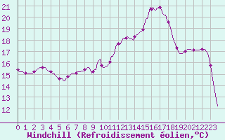 Courbe du refroidissement olien pour Brion (38)