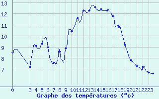 Courbe de tempratures pour Thoiras (30)