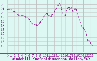 Courbe du refroidissement olien pour Srzin-de-la-Tour (38)
