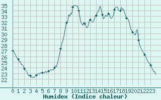 Courbe de l'humidex pour Sain-Bel (69)