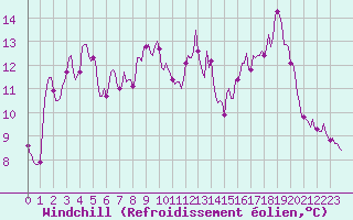 Courbe du refroidissement olien pour Jarnages (23)