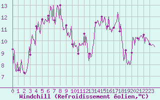 Courbe du refroidissement olien pour Sallles d