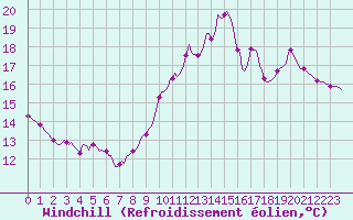 Courbe du refroidissement olien pour Hd-Bazouges (35)