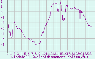Courbe du refroidissement olien pour Sorcy-Bauthmont (08)